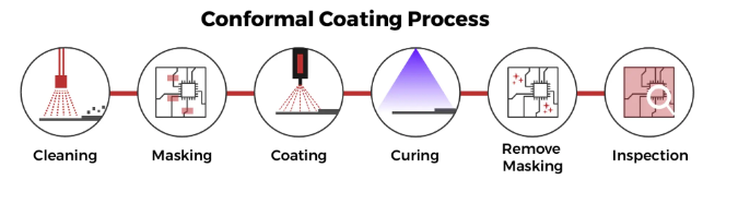 Conformal Coating Process